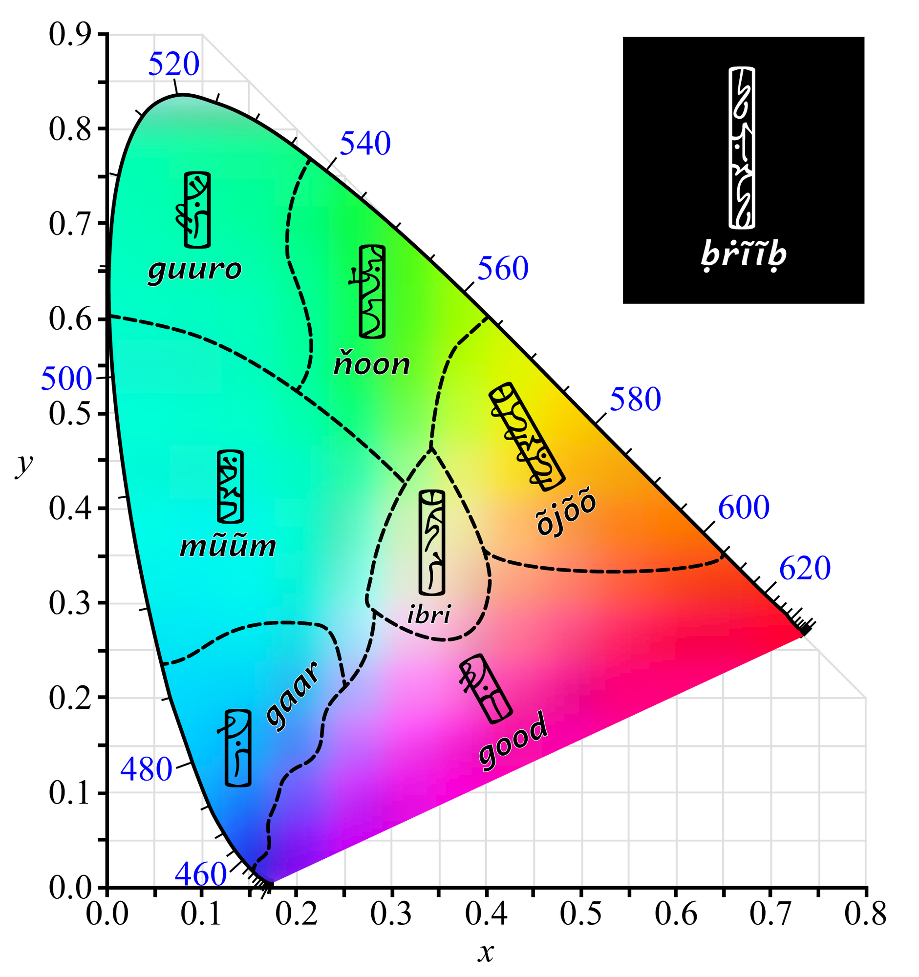 A'oonirobi Basic Color Terms